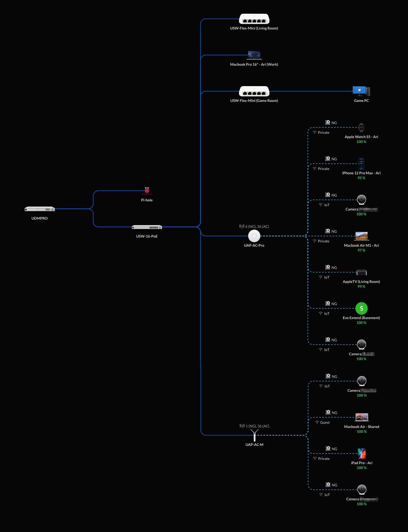 Network Topology view from Unifi